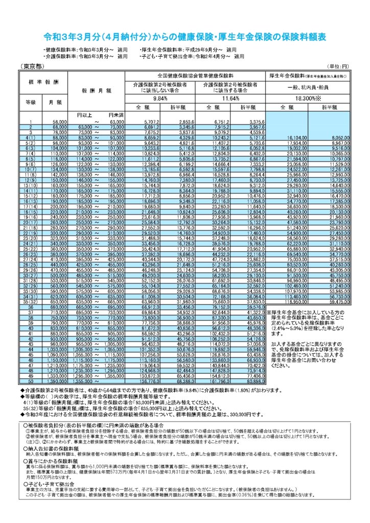 協会けんぽ（東京）の月額表